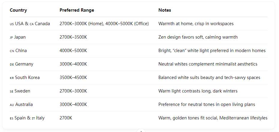 How to choose the color temperature for led strip